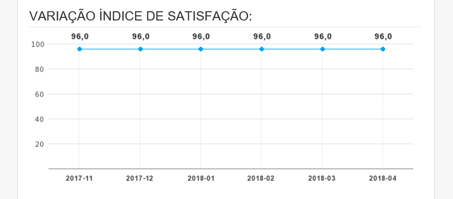 Levas.me - Melhor Índice de Satisfação Feedback - Reputação - Queixas