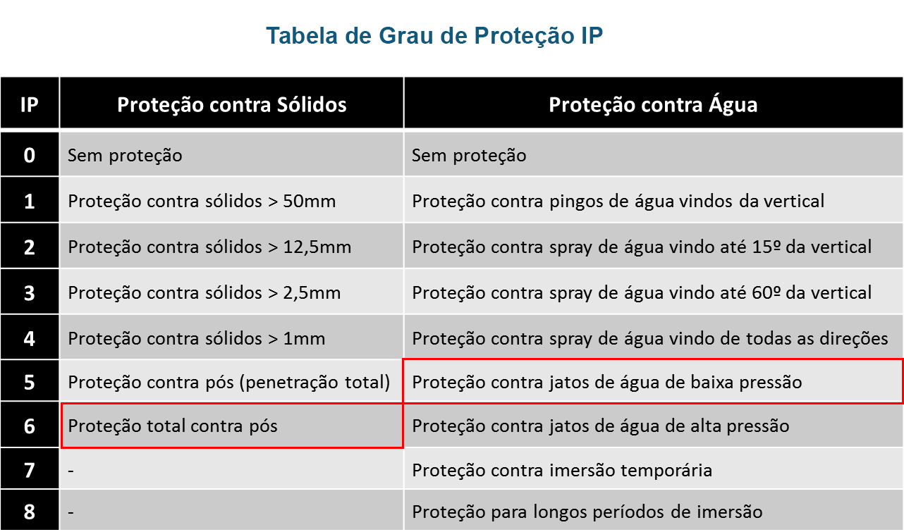 Tabela de proteção IP65