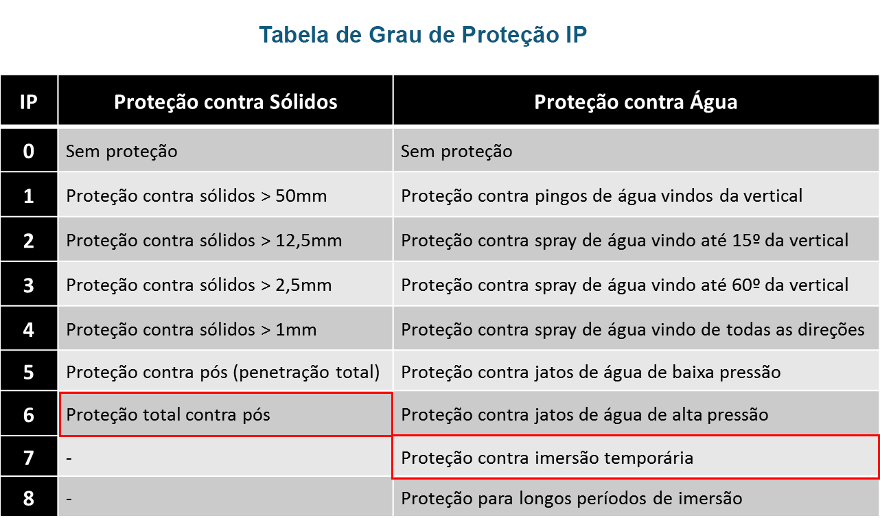 Tabela de proteção IP67